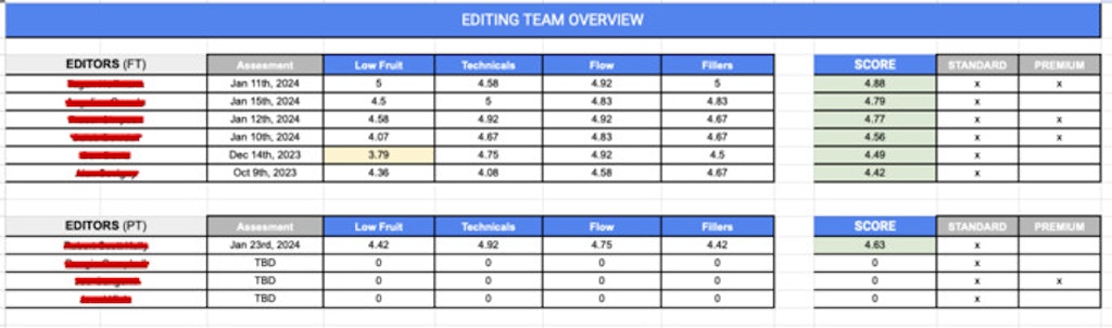 A look at how we evaluate our editing team performance.