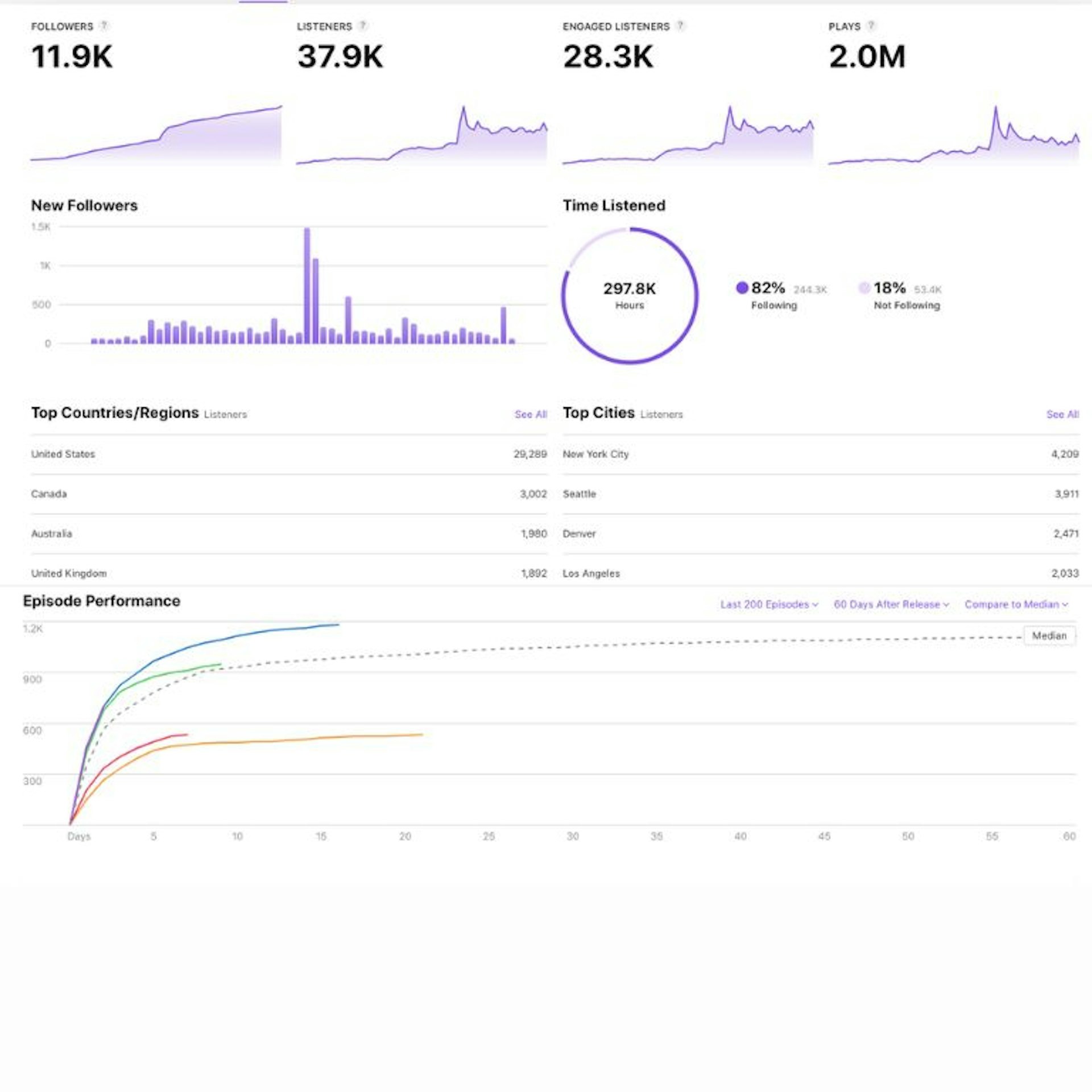 Metrics in Apple Podcast Connect reflecting data such as follower counts, episode comparison data, top-ranking listener regions, and more.