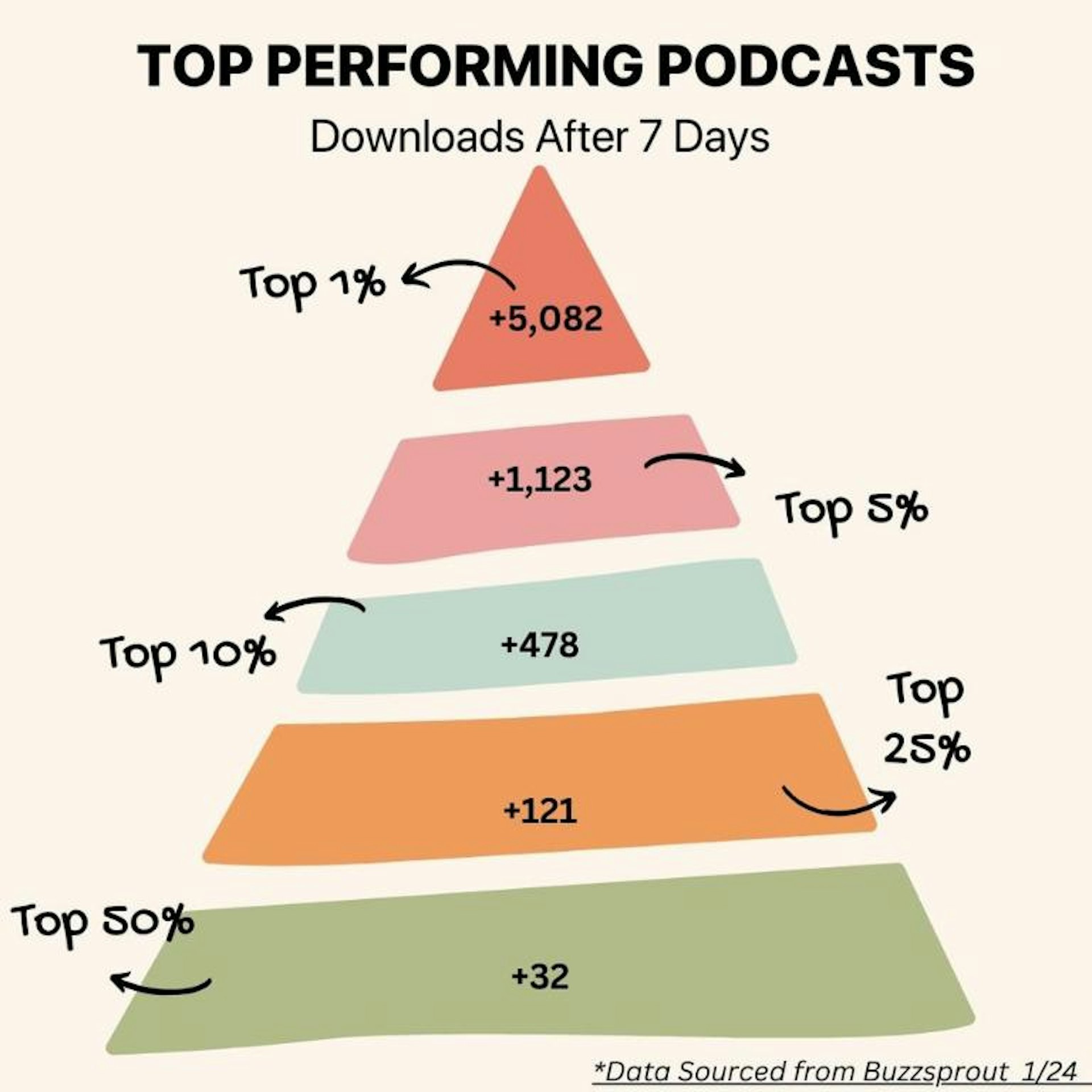 Chart showing the top performing percentiles of podcast downloads after 7 days.