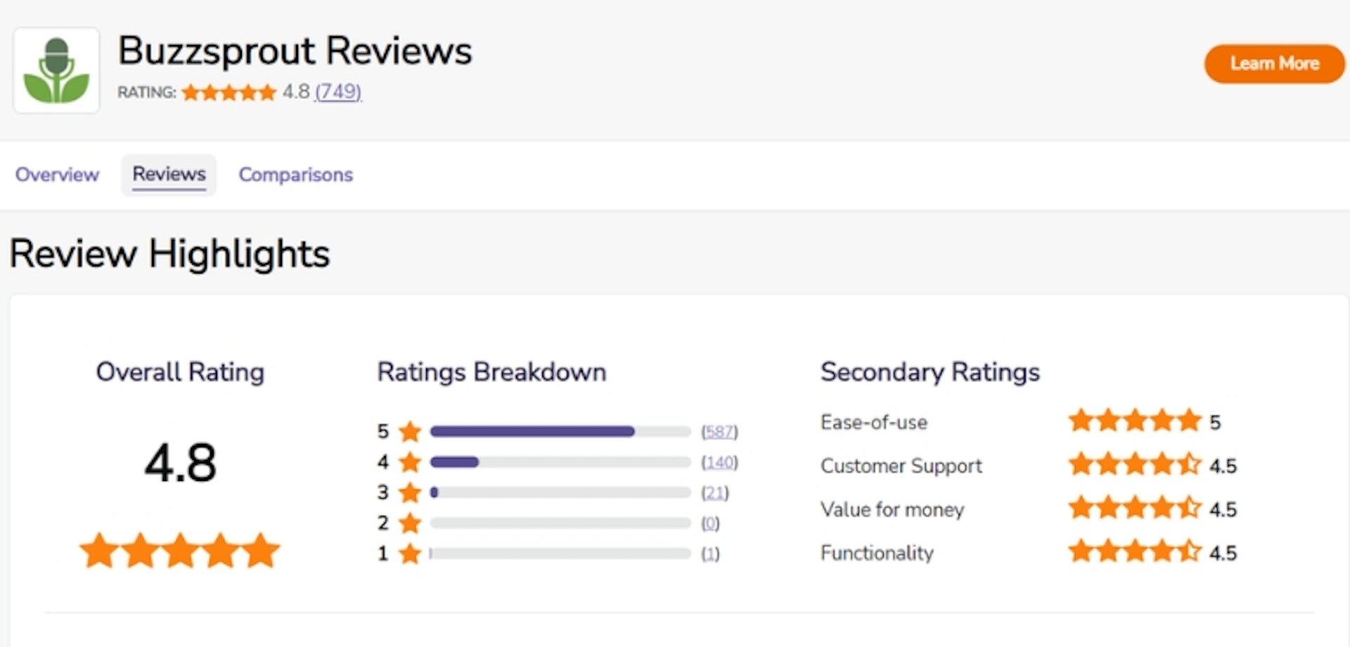 Buzzsprout boasts an impressive star rating as one of the best podcast hosting platforms.