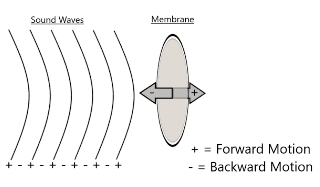 Here’s how to pick the right microphone transducer to detect and convert soundwaves.